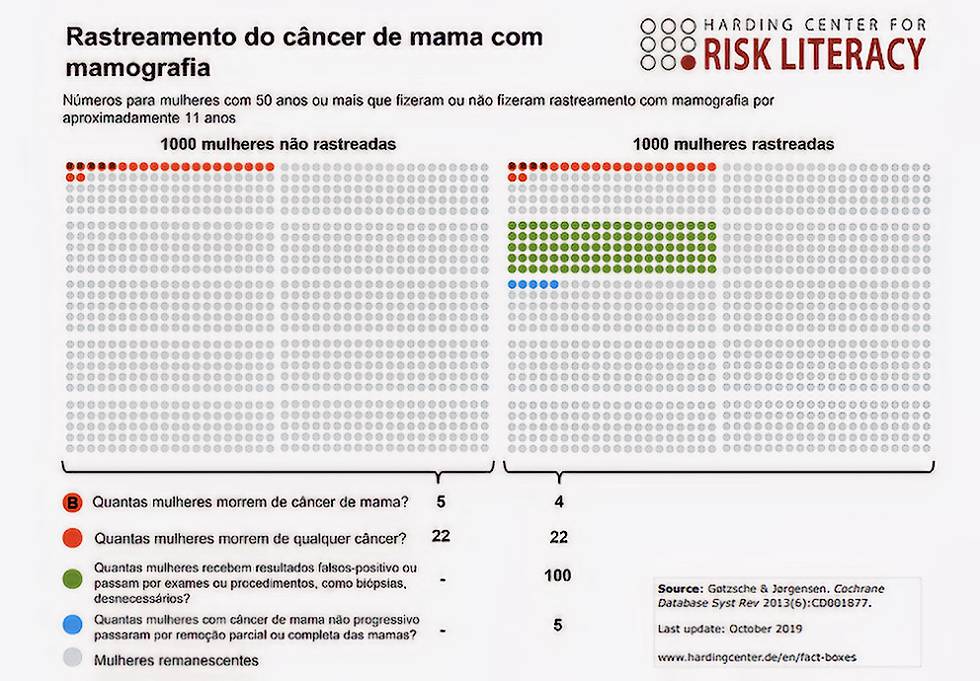 Figura 1 - Infográfico do rastreamento com mamografia. Traduzido de: Harding Center for Risk Literacy