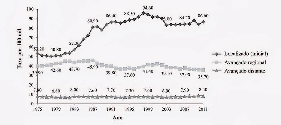 Figura 2 - Incidência do Câncer de Mama nos Estados Unidos entre 1975 e 2011. Traduzido de Narod (2015)  [14]