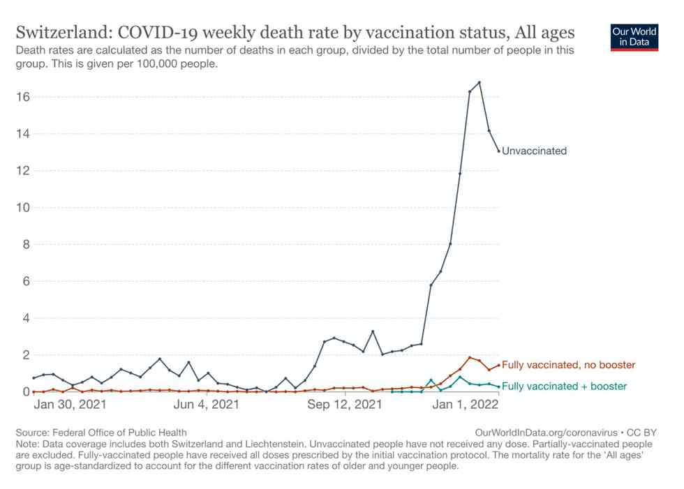 Figura 1. Mortes por COVID-19 a cada 100 mil pessoas na Suíça, de acordo com o estado vacinal do paciente (Our World in Data)