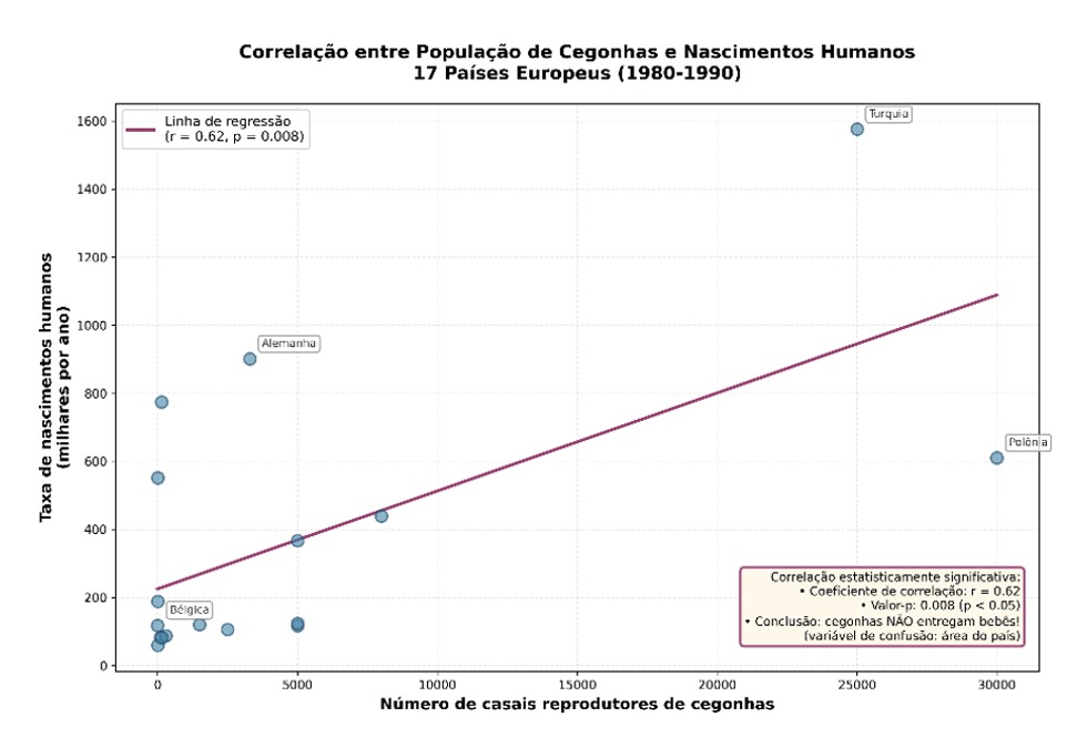 gráfico das cegonhas